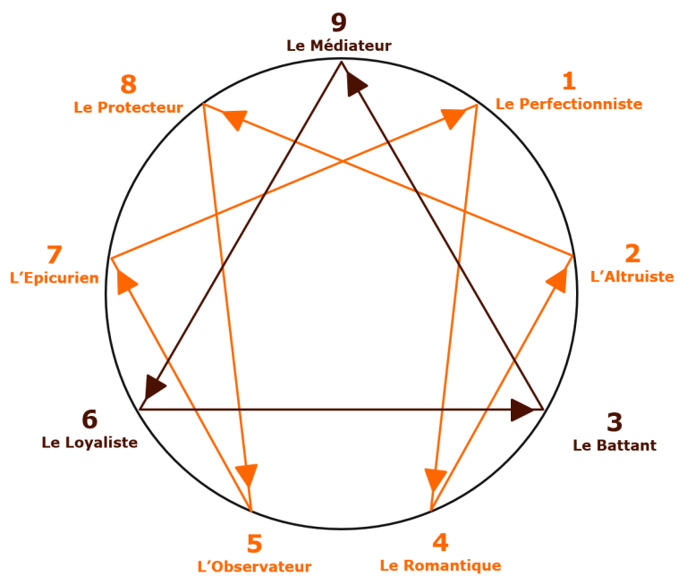 types de personnalités énnéagramme